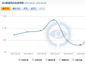 从淘宝相关词排名变动看百度算法调整