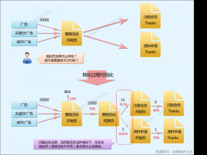 广告效果分析的3个关键点