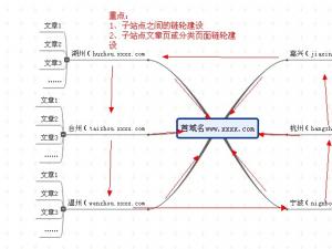站内链轮建设助力网站飞天